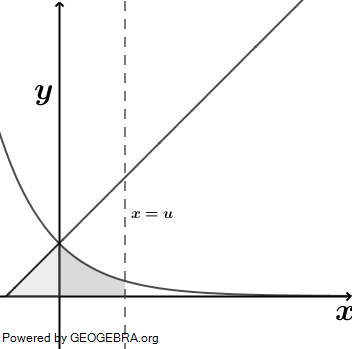 Die Abbildung zeigt die Graphen der Funktionen f und g mit f(x)=e^(-x) und g(x)=x+1. (Grafik A2120201 Abitur allg. bildendes Gymnasium Leistungskurs Pflichtteil Analysis 2021 Aufgabe 2 / Teil 2/© by www.fit-in-mathe-online.de)