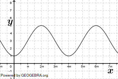 Die Abbildung zeigt den Graphen einer trigonometrischen Funktion. Bestimmen Sie einen möglichen Funktionsterm. (Grafik A2120301 Abitur allg. bildendes Gymnasium Leistungskurs Pflichtteil Analysis 2021 Aufgabe 3 / Teil 2/© by www.fit-in-mathe-online.de)