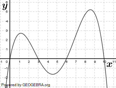 Die Abbildung zeigt den Graphen der Funktion f. (Grafik A2120401 Abitur allg. bildendes Gymnasium Leistungskurs Pflichtteil Analysis 2021 Aufgabe 4 / Teil 2/© by www.fit-in-mathe-online.de)