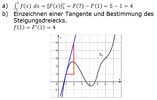 Lösungen A22102L01 Abitur allg. bildendes Gymnasium Leistungskurs Pflichtteil Analysis 2022 Aufgabe 2 / Teil 1 © by www.fit-in-mathe-online.de)