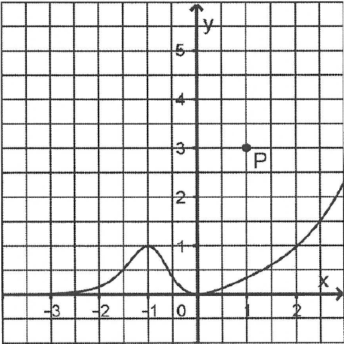 Die Abbildung in der Anlage zeigt den Graphen der in R definierten Funktion f, dessen einzige Extrempunkte A(-1|1) und B(0|0) sind, sowie den Punkt P. (Grafik A2310201 Abitur allg. bildendes Gymnasium Leistungskurs Pflichtteil Analysis 2023 Aufgabe 2 / Teil 1 / © by www.fit-in-mathe-online.de)