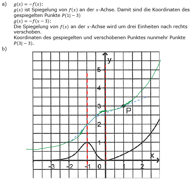 Lösungen A23102L02 Abitur allg. bildendes Gymnasium Leistungskurs Pflichtteil Analysis 2023 Aufgabe 2 / Teil 1/© by www.fit-in-mathe-online.de)