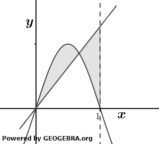 Abgebildet sind der Graph der Funktion f mit f(x)=sin⁡(πx) sowie eine Ursprungsgerade g mit der Steigung m. (Grafik A2320301 Abitur allg. bildendes Gymnasium Leistungskurs Pflichtteil Analysis 2023 Aufgabe 3 / Teil 2 / © by www.fit-in-mathe-online.de)