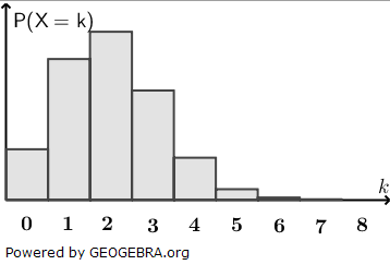 Die Abbildung stellt die Wahrscheinlichkeitsverteilung der Zufallsgröße X dar. Begründen Sie, dass P(X=2)<0,5 gilt. (Grafik A2110801 Abitur allg. bildendes Gymnasium Leistungskurs Pflichtteil Stochastik 2021 Aufgabe 8 / Teil 1/© by www.fit-in-mathe-online.de)