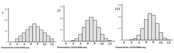 Die Wahrscheinlichkeitsverteilungen von X und Y werden jeweils durch eines der Diagramme I, II und III dargestellt. Ordnen Sie X und Y jeweils dem passenden Diagramm zu und begründen Sie Ihre Zuordnung.(Grafik A222804 Abitur allg. bildendes Gymnasium Leistungskurs Pflichtteil Stochastik 2022 Aufgabe 8 / Teil 2)/© by www.fit-in-mathe-online.de)