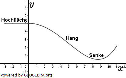 Das Gelände eines Abenteuerspielplatzes besteht aus einer Hochfläche, an die sich ein Hang mit einer Senke anschließt. (Abitur allg. bildendes Gymnasium Wahlteilaufgaben Leistungsfach Analysis 2021-11 / © by www.fit-in-mathe-online.de)