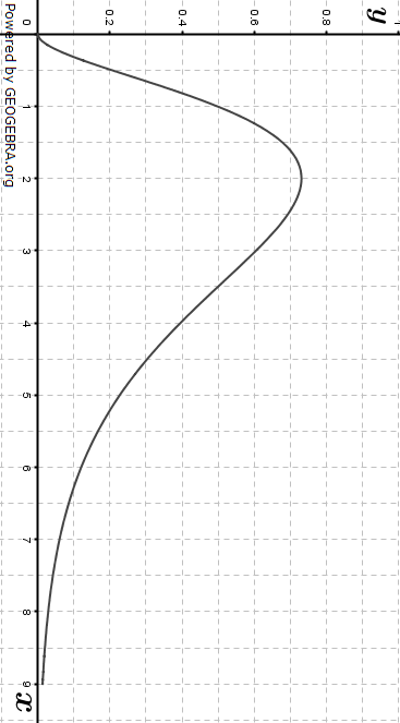 Graphik zur Abituraufgabe allg. bildendes Gymnasium Wahlteilaufgabe A2.1 2021/© by www.fit-in-mathe-online.de