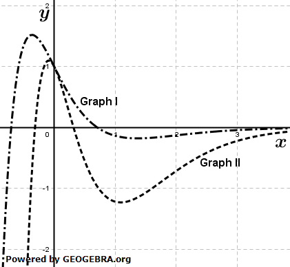 Für jedes t ∈ R_0^+ ist G_t der Graph der Funktion f_t mit f_t (x)=(1-tx^2)⋅e^(-2x);  x∈R. (Abitur allg. bildendes Gymnasium Wahlteilaufgaben Leistungsfach Analysis 2023-11 / © by www.fit-in-mathe-online.de)