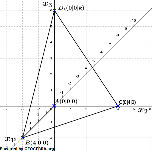 Für k ∈ R mit 0 < k ≤ 6 werden die Pyramiden ABCD mit A(0|0|0), B(4|0|0), C(0|4|0) und D_k (0|0|k) betrachtet (Abitur allg. bildendes Gymnasium Wahlteilaufgaben Leistungsfach Analytische Geometrie 2022-B1 Abb. 1) / © by www.fit-in-mathe-online.de)
