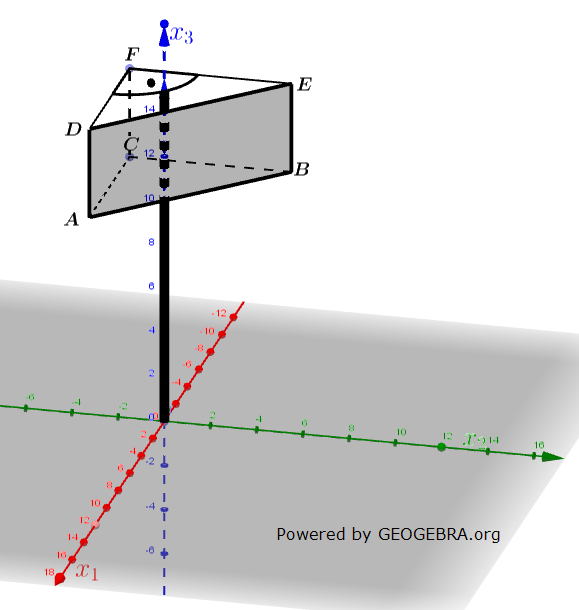 Auf einem ebenen, horizontalen Gelände steht ein 15 m hoher Mast, an dem drei rechteckige Werbeflächen befestigt sind. In der seitlichen Abbildung ist eine der Werbeflächen grau dargestellt. Der Mast ist zylinderförmig und hat einen Durchmesser von 80 cm; er verläuft ebenso wie die seitlichen Kanten der Werbefläche vertikal. (Abitur allg. bildendes Gymnasium Wahlteilaufgaben Leistungsfach Analytische Geometrie 2023-B1 Abb. 1 / © by www.fit-in-mathe-online.de)