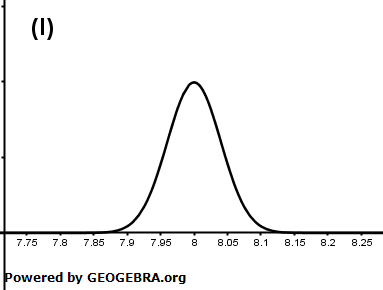 Im Folgenden werden nur Patronen betrachtet, die mit schwarzer Tinte gefüllt sind. Die Füllmenge einer solchen Patrone wird als normalverteilt mit dem Erwartungswert 8 ml und der Standardabweichung 0,04 ml angenommen. (Abitur allg. bildendes Gymnasium Wahlteilaufgaben Leistungsfach Stochastik 2022-C1 Bild 1) Im Folgenden werden nur Patronen betrachtet, die mit schwarzer Tinte gefüllt sind. Die Füllmenge einer solchen Patrone wird als normalverteilt mit dem Erwartungswert 8 ml und der Standardabweichung 0,04 ml angenommen. (Abitur allg. bildendes Gymnasium Wahlteilaufgaben Leistungsfach Stochastik 2022-C1 Bild 1 / © by www.fit-in-mathe-online.de)