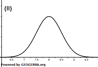 Eine der beiden Abbildungen zeigt den Graphen der zugehörigen Dichtefunktion. (Abitur allg. bildendes Gymnasium Wahlteilaufgaben Leistungsfach Stochastik 2022-C1 Bild 2) Eine der beiden Abbildungen zeigt den Graphen der zugehörigen Dichtefunktion. (Abitur allg. bildendes Gymnasium Wahlteilaufgaben Leistungsfach Stochastik 2022-C1 Bild 2 / © by www.fit-in-mathe-online.de)