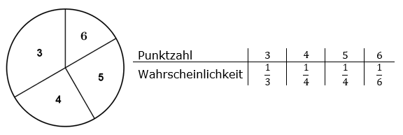 Beim einmaligen Drehen des abgebildeten Glücksrads erhält man eine von vier möglichen Punktzahlen. Die Tabelle gibt für jede Punktzahl die zugehörige Wahrscheinlichkeit an. (Abitur allg. bildendes Gymnasium Wahlteilaufgaben Leistungsfach Stochastik 2022-C2 Bild 1) Beim einmaligen Drehen des abgebildeten Glücksrads erhält man eine von vier möglichen Punktzahlen. Die Tabelle gibt für jede Punktzahl die zugehörige Wahrscheinlichkeit an. (Abitur allg. bildendes Gymnasium Wahlteilaufgaben Leistungsfach Stochastik 2022-C2 Bild 1 / © by www.fit-in-mathe-online.de)