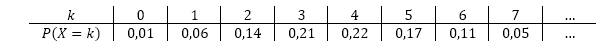 Die Tabelle zeigt einen Ausschnitt der Wahrscheinlichkeitsverteilung von X. (Graphik zur Abituraufgabe allg. bildendes Gymnasium Pflichtteilaufgaben Stochastik 2015 Bild 1/© by www.fit-in-mathe-online.de)