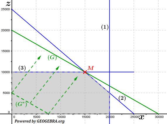 Lösungsgrafik 01 Abitur lineare Optimierung Aufgabe 1 2014 BW