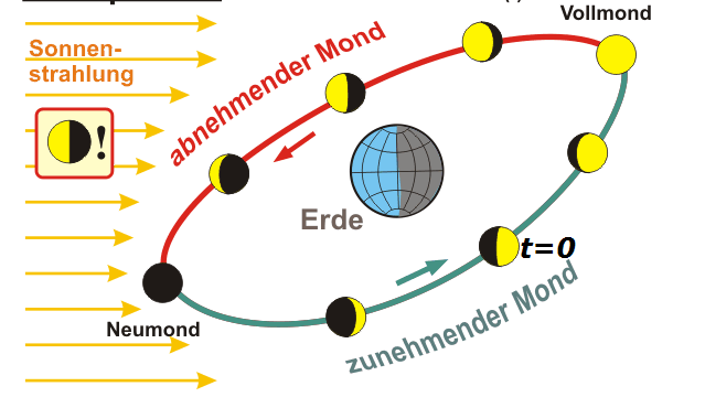 Im Verlauf von etwa 30 Tagen ändert der Mond beständig sein Erscheinungsbild. (Abituraufgaben Berufsgymnasium Teil 2 mit Hilfsmittel anwendungsorientierte Analysis - Abiturprüfung 2017 Aufgabe 1 Bild 1/© by www.fit-in-mathe-online.de)