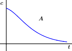 Eine der drei Abbildungen zeigt das Schaubild der Funktion c. Entscheiden Sie welche. (Abituraufgaben Berufsgymnasium Teil 2 mit Hilfsmittel anwendungsorientierte Analysis - Abiturprüfung 2017 Aufgabe 3 Bild 1/© by www.fit-in-mathe-online.de)