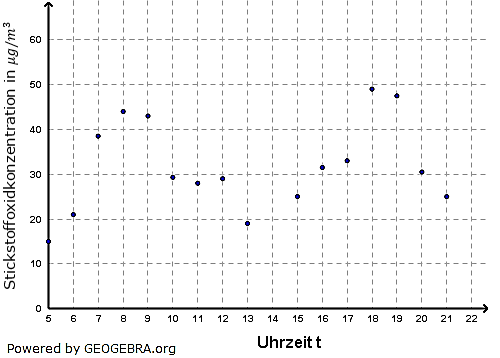 Ein großer Anteil des Stockstoffoxids (NO2) in der Luft wird durch Verbrennungsmotoren im Straßenverkehr erzeugt. An einer Messstation in einer süddeutschen Stadt wird die NO2-Konzentration in der Luft täglich aufgezeichnet. (Abituraufgaben Berufsgymnasium Teil 2 mit Hilfsmittel Anwendungsorientierte Analysis - Abiturprüfung 2019 Bild A19A0201) Ein großer Anteil des Stockstoffoxids (NO2) in der Luft wird durch Verbrennungsmotoren im Straßenverkehr erzeugt. An einer Messstation in einer süddeutschen Stadt wird die NO2-Konzentration in der Luft täglich aufgezeichnet. (Abituraufgaben Berufsgymnasium Teil 2 mit Hilfsmittel Anwendungsorientierte Analysis - Abiturprüfung 2019 Bild A19A0201/© by www.fit-in-mathe-online.de)
