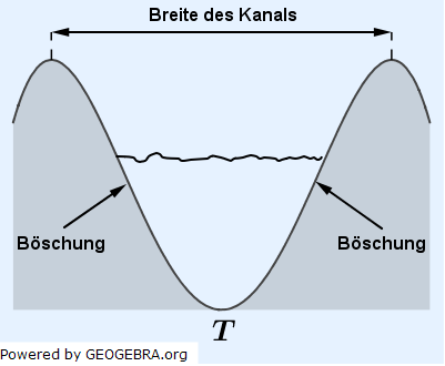 Ein Ingenieurbüro plant den Bau eines 15 Meter (m) langen, geraden Kanals, der einen gleichbleibenden Querschnitt aufweist. (Abituraufgaben Berufsgymnasium Teil 2 mit Hilfsmittel Anwendungsorientierte Analysis - Abiturprüfung 2019 Aufgabe A3 Bild A19A0302) Ein Ingenieurbüro plant den Bau eines 15 Meter (m) langen, geraden Kanals, der einen gleichbleibenden Querschnitt aufweist. (Abituraufgaben Berufsgymnasium Teil 2 mit Hilfsmittel Anwendungsorientierte Analysis - Abiturprüfung 2019 Aufgabe A3 Bild A19A0302/© by www.fit-in-mathe-online.de)