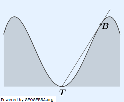 Ein Laser in der Position T wird so eingestellt, dass er einen Laserstrahl erzeugt, der in der Ebene des Kanalquerschnitts verläuft und dabei die rechte Böschung an einem Punkt B(u│f(u)) mit u > 0 berührt. (Abituraufgaben Berufsgymnasium Teil 2 mit Hilfsmittel Anwendungsorientierte Analysis - Abiturprüfung 2019 Aufgabe A3 Bild A19A0303/© by www.fit-in-mathe-online.de)