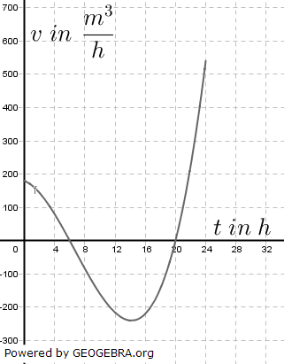 Der Wasserzufluss bzw. der Wasserabfluss eines Staubeckens wird über 24 Stunden hinweg beobachtet und durch die Funktion v mit v(t)=1/4 * (t^2-36)(t-20);\; 0 >= t >= 24 modelliert. (Abituraufgaben Berufsgymnasium Teil 2 mit Hilfsmittel Anwendungsorientierte Analysis - Abiturprüfung 2020 Bild A20A0201/© by www.fit-in-mathe-online.de)