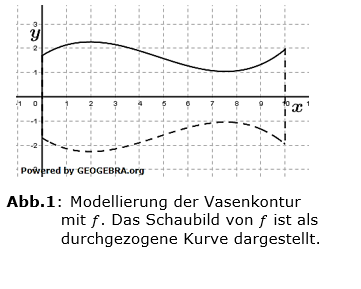 Die Mantelfläche einer ein Meter hohen Vase wird durch Rotation des Schaubilds der Funktion f mit f(x)=0,014x^3-0,2x^2+0,625x+17; 0≤x≤10 um die x-Achse modelliert. (Abituraufgaben Berufsgymnasium Teil 2 mit Hilfsmittel anwendungsorientierte Analysis - Abitur 2022 Aufgabe 4 Bild 1 / © by www.fit-in-mathe-online.de)