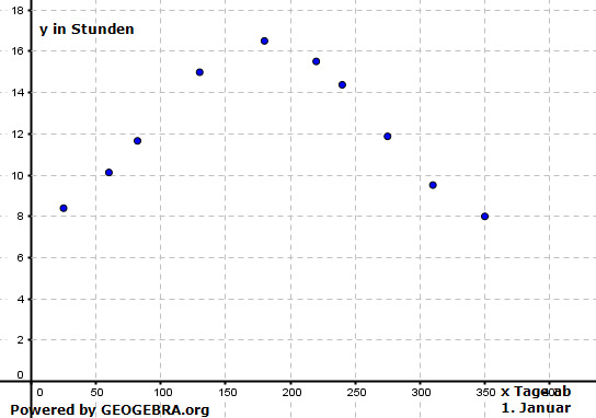 Im Verlaufe eines Jahres ändert sich aufgrund der geneigten Erdachse die astronomische Sonnenscheindauer. (Abituraufgaben Berufsgymnasium Teil 2 mit Hilfsmittel anwendungsorientierte Analysis - Mustersatz 1/01 Bild 1) Im Verlaufe eines Jahres ändert sich aufgrund der geneigten Erdachse die astronomische Sonnenscheindauer. (Abituraufgaben Berufsgymnasium Teil 2 mit Hilfsmittel anwendungsorientierte Analysis - Mustersatz 1/01 Bild 1/© by www.fit-in-mathe-online.de)