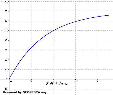 Bei einem Beschleunigungsrennen (Drag Race) versuchen die Teilnehmer mit ihren Rennwagen eine kurvenfreie Strecke in möglichst kurzer Zeit zurückzulegen. (Abituraufgaben Berufsgymnasium Teil 2 mit Hilfsmittel anwendungsorientierte Analysis - Mustersatz 1/02 Bild 1) Bei einem Beschleunigungsrennen (Drag Race) versuchen die Teilnehmer mit ihren Rennwagen eine kurvenfreie Strecke in möglichst kurzer Zeit zurückzulegen. (Abituraufgaben Berufsgymnasium Teil 2 mit Hilfsmittel anwendungsorientierte Analysis - Mustersatz 1/02 Bild 1/© by www.fit-in-mathe-online.de)