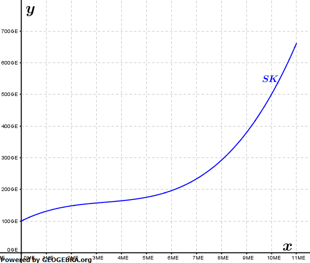 Die Gesamtkosten eines Unternehmens bei der Herstellung einer Produktion werden durch die Funktion K mit K(x)=x^3-10x^2+40x+100; 0≤x≤11 beschrieben. (Abituraufgaben Berufsgymnasium Teil 2 mit Hilfsmittel anwendungsorientierte Analysis - Mustersatz 1/03 Bild 1) Die Gesamtkosten eines Unternehmens bei der Herstellung einer Produktion werden durch die Funktion K mit K(x)=x^3-10x^2+40x+100; 0≤x≤11 beschrieben. (Abituraufgaben Berufsgymnasium Teil 2 mit Hilfsmittel anwendungsorientierte Analysis - Mustersatz 1/03 Bild 1/© by www.fit-in-mathe-online.de)