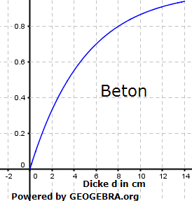 Die von einem Röntgengerät ausgehende Strahlenbelastung kann durch eine Abschirmung reduziert werden. (Abituraufgaben Berufsgymnasium Teil 2 mit Hilfsmittel anwendungsorientierte Analysis - Mustersatz 2/01 Bild 1/© by www.fit-in-mathe-online.de)