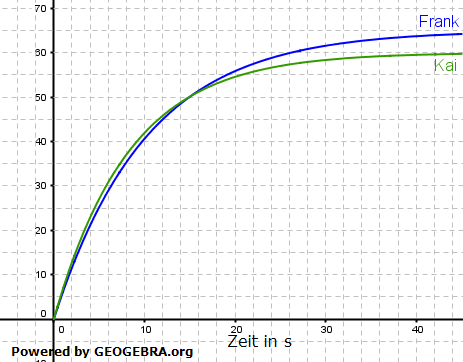Kai und Frank liefern sich mit einem Sportwagen ein Rennen. Hierzu fahren Sie eine 2 km lange Rennstrecke. (Abituraufgaben Berufsgymnasium Teil 2 mit Hilfsmittel anwendungsorientierte Analysis - Mustersatz 2/03 Bild 1) Kai und Frank liefern sich mit einem Sportwagen ein Rennen. Hierzu fahren Sie eine 2 km lange Rennstrecke. (Abituraufgaben Berufsgymnasium Teil 2 mit Hilfsmittel anwendungsorientierte Analysis - Mustersatz 2/03 Bild 1/© by www.fit-in-mathe-online.de)