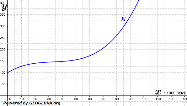 Die Firma Fischer stellt speziell für die NASA entwickelte, weltraumtaugliche Kugelschreiber her. Die Produktionsgrenze der Firma liegt bei 100000 Kugelschreibern. (Abituraufgaben Berufsgymnasium Teil 2 mit Hilfsmittel anwendungsorientierte Analysis - Mustersatz 3/02 Bild 1) Die Firma Fischer stellt speziell für die NASA entwickelte, weltraumtaugliche Kugelschreiber her. Die Produktionsgrenze der Firma liegt bei 100000 Kugelschreibern. (Abituraufgaben Berufsgymnasium Teil 2 mit Hilfsmittel anwendungsorientierte Analysis - Mustersatz 3/02 Bild 1/© by www.fit-in-mathe-online.de)