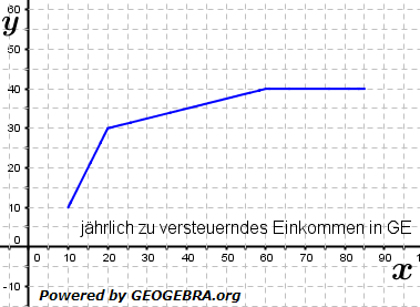 Im Einkommensteuerbescheid wird unter anderem der Durchschnittsteuersatz angegeben. Eine Geldeinheit (GE) entspricht im Folgenden 1000 €. (Abituraufgaben Berufsgymnasium Teil 2 mit Hilfsmittel anwendungsorientierte Analysis - Mustersatz 4/02 Bild 1/© by www.fit-in-mathe-online.de)