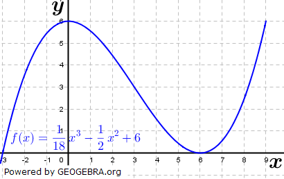 Gegeben ist die Funktion f mit 1/18x^3-1/2x^2+6; x ∈ IR. Die Abbildung zeigt einen Ausschnitt des Schaubilds K von f. (Abitur Berufsgymnasien Analysis Teil 2 mit Hilfsmittel 2018/© by www.fit-in-mathe-online.de)