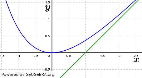 Gegeben ist die Funktion f mit f(x)=x-1+e^(-x) für x ∈ IR. Die Abbildung zeigt das Schaubild K von f. (Abitur Berufsgymnasien Analysis Teil 2 mit Hilfsmittel 2019) Gegeben ist die Funktion f mit f(x)=x-1+e^(-x) für x ∈ IR. Die Abbildung zeigt das Schaubild K von f. (Abitur Berufsgymnasien Analysis Teil 2 mit Hilfsmittel 2019/© by www.fit-in-mathe-online.de)