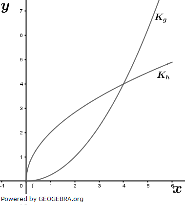 Für x ≥ 0 sind die Funktionen g mit g(x)=\1/4x^2 und h mit h(x)=2\sqrt(x) gegeben. (Abitur Berufsgymnasien Analysis Teil 2 mit Hilfsmittel 2020/© by www.fit-in-mathe-online.de)