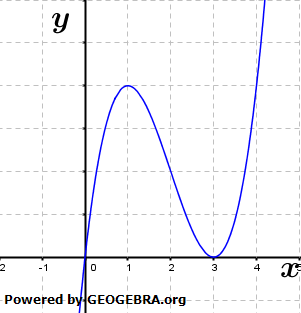 Eine der folgenden Abbildung zeigt das Schaubild K. (Abituraufgaben Berufsgymnasium Teil 2 mit Hilfsmittel Analysis - Mustersatz 1 Bild 1) Eine der folgenden Abbildung zeigt das Schaubild K. (Abituraufgaben Berufsgymnasium Teil 2 mit Hilfsmittel Analysis - Mustersatz 1 Bild 1/© by www.fit-in-mathe-online.de)