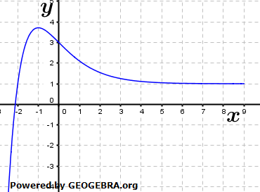 Das nebenstehende Schaubild Kg gehört zu einer Funktion g mit g(x)=(x+a)∙e^(-x)+b. (Abituraufgaben Berufsgymnasium Teil 2 mit Hilfsmittel Analysis - Mustersatz 2 Bild 1/© by www.fit-in-mathe-online.de)
