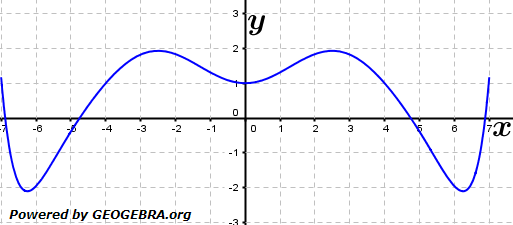 Gegeben ist das Schaubild einer Funktion f mit dem Definitionsbereich [-7;7]. (Abituraufgaben Berufsgymnasium Teil 2 mit Hilfsmittel Analysis - Mustersatz 4 Bild 1/© by www.fit-in-mathe-online.de)