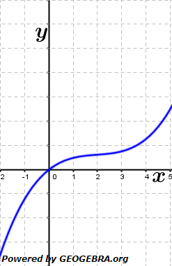 Abituraufgaben Berufsgymnasium Teil 2 mit Hilfsmittel Analysis - Mustersatz 5 Bild 3/© by www.fit-in-mathe-online.de
