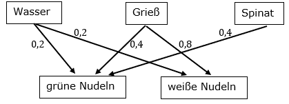 Durch eine neue Rezeptur verändert sich der Bedarf für die Herstellung der beiden Nudelsorten wie folgt: (Abituraufgabe BG Teil 4 Matrizen/Prozesse Grafik A20A0101 Bild 1) Durch eine neue Rezeptur verändert sich der Bedarf für die Herstellung der beiden Nudelsorten wie folgt: (Abituraufgabe BG Teil 4 Matrizen/Prozesse Grafik A20A0101 Bild 1/© by www.fit-in-mathe-online.de)