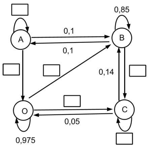Vervollständigen Sie den Übergangsgraphen über die gegebenen Daten. (Abituraufgabe BG Teil 4 Matrizen/Prozesse Grafik A21A01201 Bild 1/© by www.fit-in-mathe-online.de)