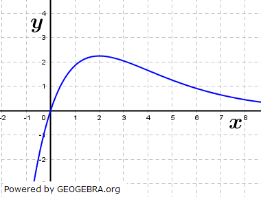 Die Abbildung zeigt einen Ausschnitt des Schaubilds Kf einer Funktion f. (Abituraufgaben Berufsgymnasium Teil 1 ohne Hilfsmittel Analysis 2018 Bild 1) Die Abbildung zeigt einen Ausschnitt des Schaubilds Kf einer Funktion f. (Abituraufgaben Berufsgymnasium Teil 1 ohne Hilfsmittel Analysis 2018 Bild 1/© by www.fit-in-mathe-online.de)