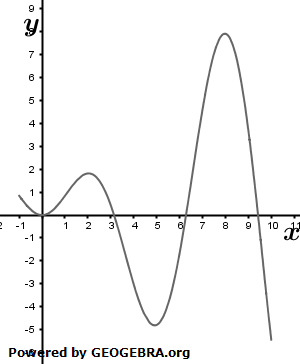 Die Funktion g ist gegeben durch g(x)=x⋅sin⁡(x); -1≤x≤10. Die Abbildung zeigt das Schaubild Kg von g. (Abituraufgaben Berufsgymnasium Teil 1 ohne Hilfsmittel Analysis 2022 Bild 1 / © by www.fit-in-mathe-online.de)