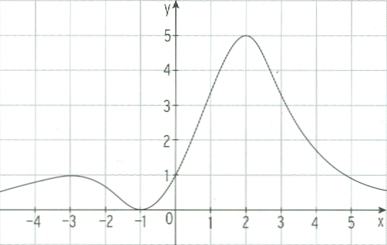 Die nebenstehende Abbildung zeigt das Schaubild einer Funktion h. (Abituraufgaben Berufsgymnasium Teil 1 ohne Hilfsmittel Analysis - Mustersatz 5 Bild 1/© by www.fit-in-mathe-online.de)