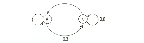 Die Kunden eines Getränkemarktes kaufen wöchentlich einen der beiden Fruchsaftspezialitäten Apfelsaft (A) und Orngensaft (O). (Abituraufgaben Berufsgymnasium Teil 1 ohne Hilfsmittel Matrizen und Prozesse - Mustersatz 1 Bild 1/© by www.fit-in-mathe-online.de)