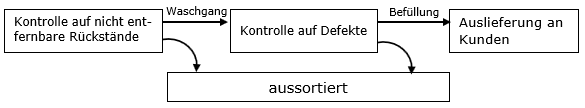 Der Mineralwasserproduzent „Sauberwasser“ muss zurückgegebene PET Pfandflaschen von einer erneuten Befüllung auf nicht entfernbare Rückstände sowie auf Defekte (wie Risse) untersuchen und gegebenenfalls direkt nach der jeweiligen Kontrolle aussortieren. (Abituraufgaben Berufsgymnasium Teil 3 mit Hilfsmittel Stochastik - Abiturprüfung 2018 Aufgabe 2 Bild 1) Der Mineralwasserproduzent „Sauberwasser“ muss zurückgegebene PET Pfandflaschen von einer erneuten Befüllung auf nicht entfernbare Rückstände sowie auf Defekte (wie Risse) untersuchen und gegebenenfalls direkt nach der jeweiligen Kontrolle aussortieren. (Abituraufgaben Berufsgymnasium Teil 3 mit Hilfsmittel Stochastik - Abiturprüfung 2018 Aufgabe 2 Bild 1/© by www.fit-in-mathe-online.de)
