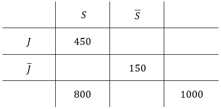Eine statistische Erhebung unter 1000 zufällig ausgewählten Teilnehmern hat das Folgende ergeben: 450 Teilnehmer sind jugendlich und nutzen einen Streamingdienst.. (Abituraufgaben Berufsgymnasium Teil 3 mit Hilfsmittel Stochastik - Abiturprüfung 2022 Bild A22A0101/© by www.fit-in-mathe-online.de)