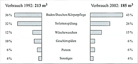 Das Diagramm zeigt die Aufteilung des Wasserverbrauchs eines Vier-Personen-Haushalts in den Jahren 1992 und 2002. (Aufgabe Diagrame, Dreisatz, Anteile P8/2003) Das Diagramm zeigt die Aufteilung des Wasserverbrauchs eines Vier-Personen-Haushalts in den Jahren 1992 und 2002. (Aufgabe Diagrame, Dreisatz, Anteile P8/2003/© by www.fit-in-mathe-online.de).