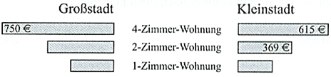 Die Mietpreise für Wohnungen in einer Großstadt und in einer Kleinstadt werden verglichen. (Aufgabe Diagrame, Dreisatz, Anteile P8/2005) Die Mietpreise für Wohnungen in einer Großstadt und in einer Kleinstadt werden verglichen. (Aufgabe Diagrame, Dreisatz, Anteile P8/2005/© by www.fit-in-mathe-online.de).